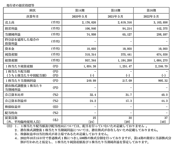 アウトドア用品のEC事業やアウトドアショップ「Orange」を運営するミモナは1月26日、東京証券取引所が運営するプロ向け株式市場「TOKYO PRO Market」へ株式を上場