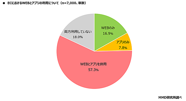 MMD研究所 ECサイトとアプリに関する調査 ECにおけるWebとアプリの利用について