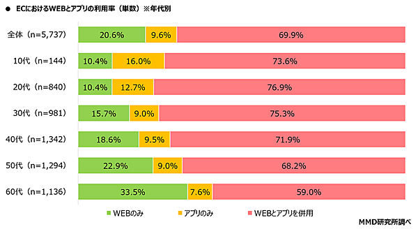 MMD研究所 ECサイトとアプリに関する調査 EC利用者のWebとアプリの利用状況