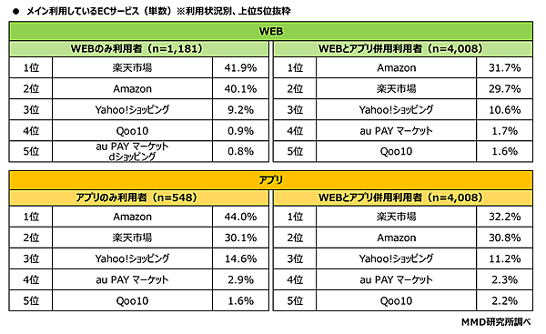 MMD研究所 ECサイトとアプリに関する調査 EC利用者のWebとアプリの利用状況