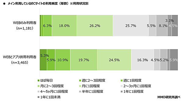 MMD研究所 ECサイトとアプリに関する調査 メイン利用しているECサイトの利用頻度