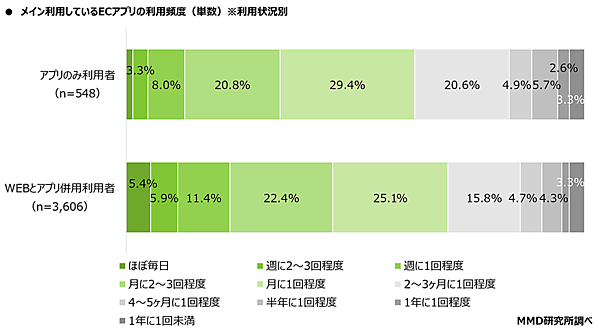 MMD研究所 ECサイトとアプリに関する調査 メイン利用しているECアプリの利用頻度
