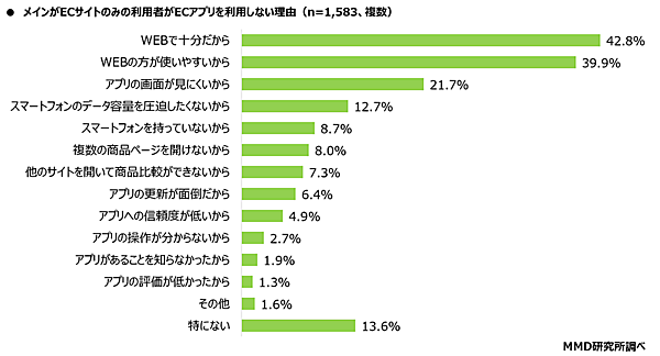 MMD研究所 ECサイトとアプリに関する調査 メインがECサイト利用者がアプリを使わない理由