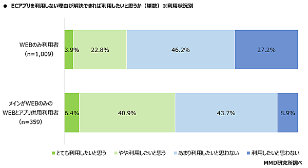 MMD研究所 ECサイトとアプリに関する調査 ECアプリを利用しない理由が解決できればアプリを利用したいか
