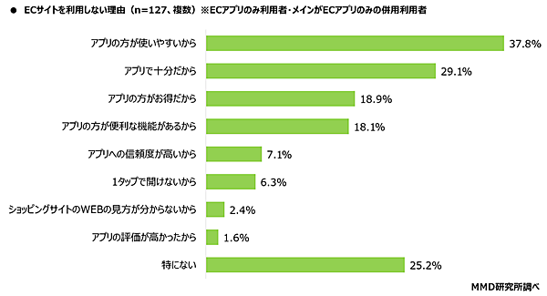 MMD研究所 ECサイトとアプリに関する調査 メインがアプリ利用者がECサイトを使わない理由