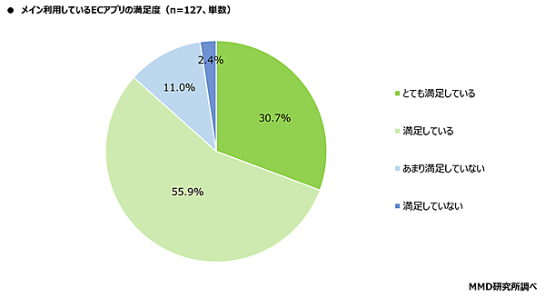 MMD研究所 ECサイトとアプリに関する調査 メイン利用しているECアプリの満足度