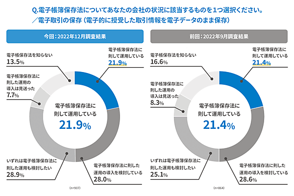 電子帳簿保存法への対応状況