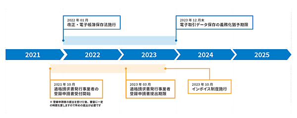 2022年12月に2023年度税制改正大綱が発表され、電子帳簿保存法「電子取引のデータ保存」は2023年12月末で宥恕期間が終了となる