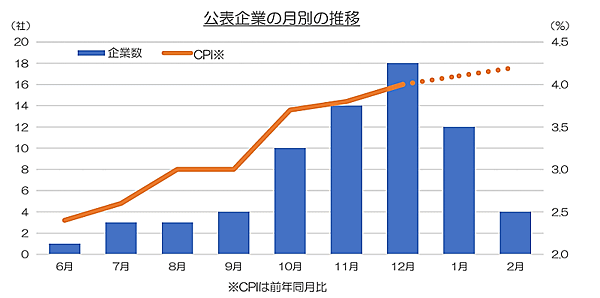 公表企業の月別の推移　東京商工リサーチの調査 物価高に伴う上場企業「賃上げ・手当支給」調査