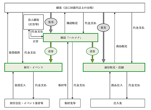出版・通販事業などのハルメクホールディングス（HD)は2月15日、東京証券取引所から東証グロース市場への新規上場が承認された
