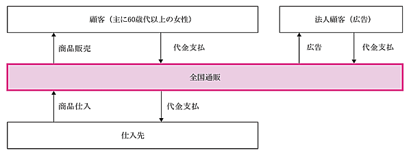 出版・通販事業などのハルメクホールディングス（HD)は2月15日、東京証券取引所から東証グロース市場への新規上場が承認された