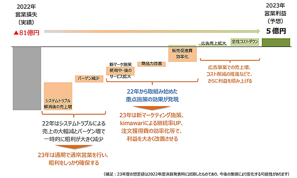 千趣会は、2023年度の黒字化達成に向けて、「通信販売事業のデジタルシフト」「収益構造の変革」「パートナー企業との共創」に取り組む