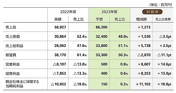 千趣会は、2023年度の黒字化達成に向けて、「通信販売事業のデジタルシフト」「収益構造の変革」「パートナー企業との共創」に取り組む