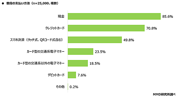 MMD研究所 調査データ スマートフォン決済利用動向 普段の支払い方法