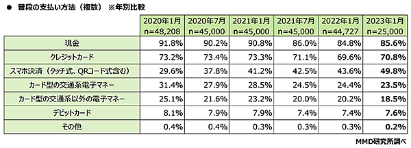 MMD研究所 調査データ スマートフォン決済利用動向 普段の支払い方法 年別で比較