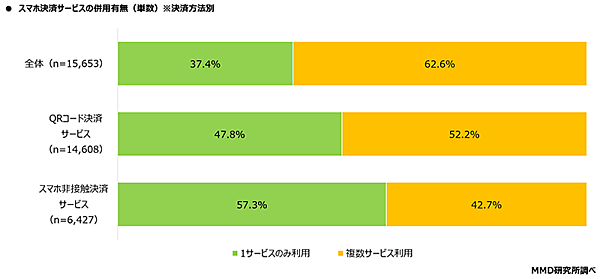 MMD研究所 調査データ スマートフォン決済利用動向 スマホ決済サービスの併用有無 決済方法別