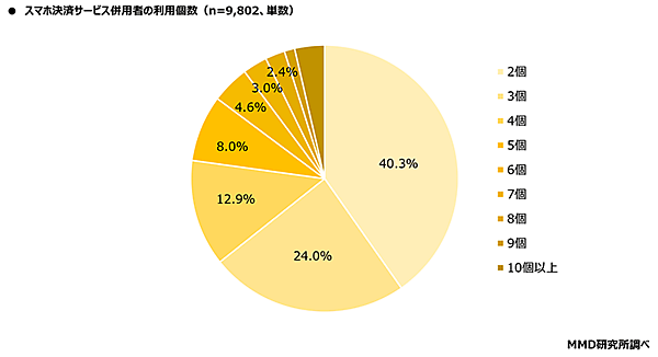 MMD研究所 調査データ スマートフォン決済利用動向 利用サービス数