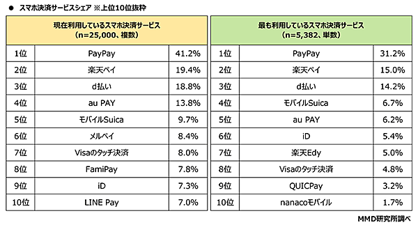 MMD研究所 調査データ スマートフォン決済利用動向 現在利用しているスマホ決済サービス スマホ決済サービスシェア