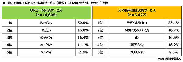 MMD研究所 調査データ スマートフォン決済利用動向 最も利用しているスマホ決済サービス 決済方法別