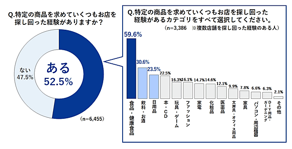 凸版印刷のグループ会社ONE COMPATH（ワン・コンパス）が実施した商品探しに関するアンケート調査