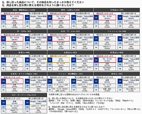 凸版印刷のグループ会社ONE COMPATH（ワン・コンパス）が実施した商品探しに関するアンケート調査