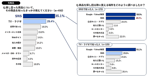 凸版印刷のグループ会社ONE COMPATH（ワン・コンパス）が実施した商品探しに関するアンケート調査