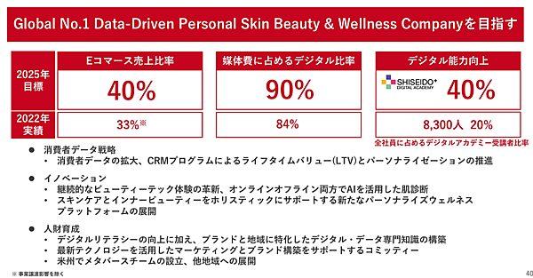 資生堂の2022年12月期決算におけるEC売上高は約3522億円規模で、為替影響と事業譲渡の影響を除いた数値から算出した売上成長率は同1%増