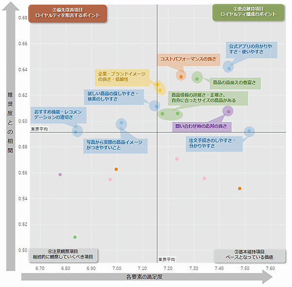 NTTコム オンライン・マーケティング・ソリューションが実施した「NPSベンチマーク調査2022 アパレルECサイト部門」 ロイヤルティの要因を19の項目別に分析