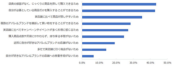 NTTコム オンライン・マーケティング・ソリューションが実施した「NPSベンチマーク調査2022 アパレルECサイト部門」 アパレルECサイトの主な利用目的