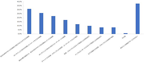 NTTコム オンライン・マーケティング・ソリューションが実施した「NPSベンチマーク調査2022 アパレルECサイト部門」 アパレルECサイトに求めている機能
