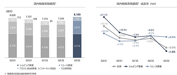 ヤフー 四半期ベースのeコマース取扱高の推移と伸長率
