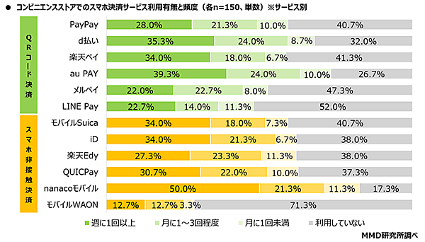 MMD研究所 調査データ スマートフォン決済利用動向 コンビニエンスストアでのスマホ決済サービス利用有無と頻度