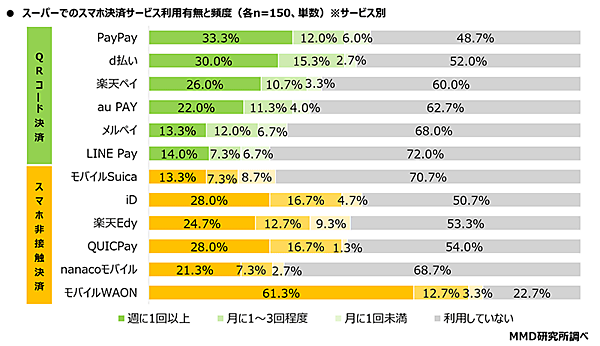 MMD研究所 調査データ スマートフォン決済利用動向 スーパーでのスマホ決済サービス利用有無と頻度