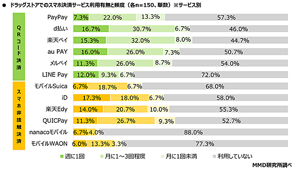 MMD研究所 調査データ スマートフォン決済利用動向 ドラッグストアでのスマホ決済サービス利用有無と頻度