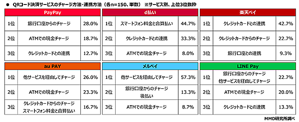 MMD研究所 調査データ スマートフォン決済利用動向 QRコード決済サービスのチャージ方法・連携方法