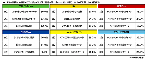 MMD研究所 調査データ スマートフォン決済利用動向 スマホ非接触決済サービスのチャージ方法・連携方法