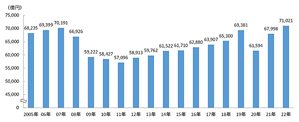 電通が2月24日に公表した「2022年 日本の広告費」