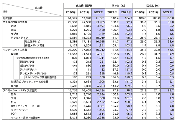 電通公表の「2022年 日本の広告費」 媒体別広告費（2020年～2022年）