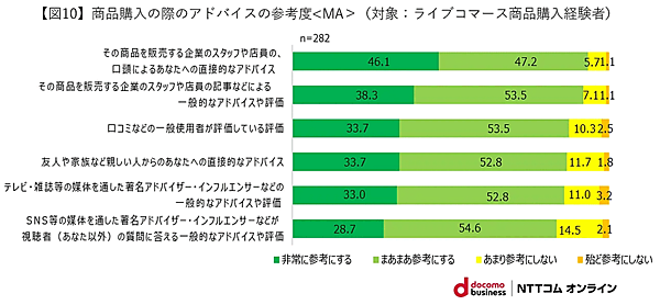 NTTコム オンライン・マーケティング・ソリューションが実施した「ライブコマース」に関する調査