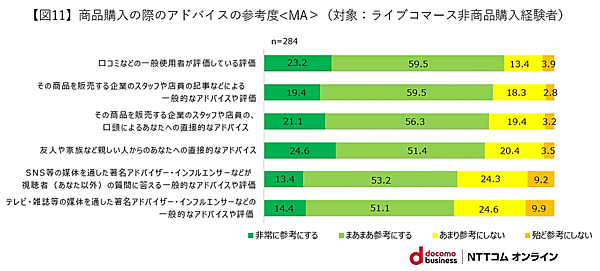 NTTコム オンライン・マーケティング・ソリューションが実施した「ライブコマース」に関する調査