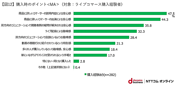 NTTコム オンライン・マーケティング・ソリューションが実施した「ライブコマース」に関する調査