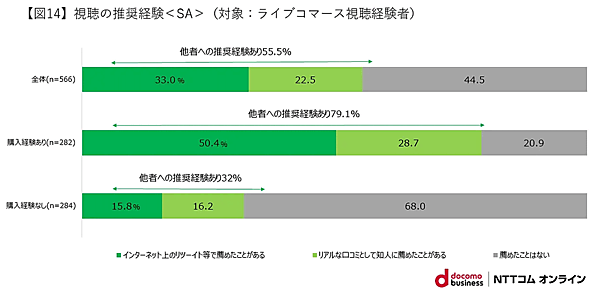 NTTコム オンライン・マーケティング・ソリューションが実施した「ライブコマース」に関する調査