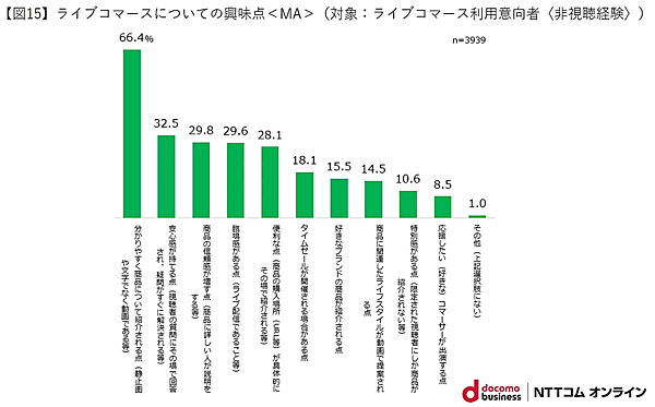 NTTコム オンライン・マーケティング・ソリューションが実施した「ライブコマース」に関する調査