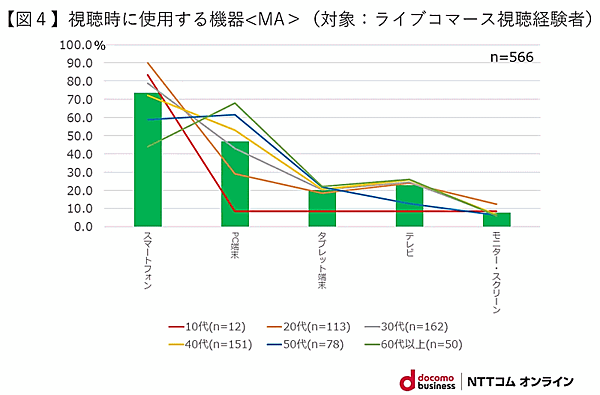 NTTコム オンライン・マーケティング・ソリューションが実施した「ライブコマース」に関する調査