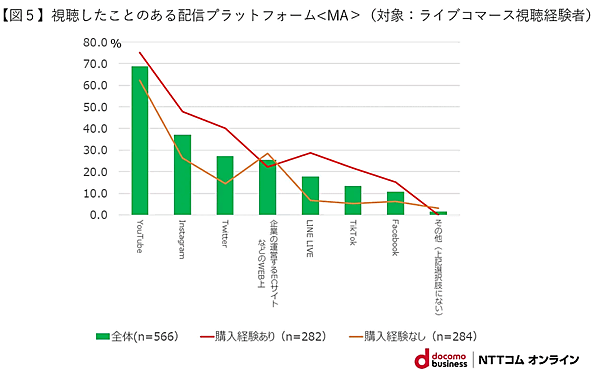 NTTコム オンライン・マーケティング・ソリューションが実施した「ライブコマース」に関する調査