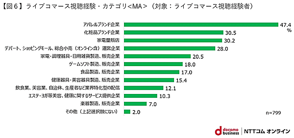 NTTコム オンライン・マーケティング・ソリューションが実施した「ライブコマース」に関する調査