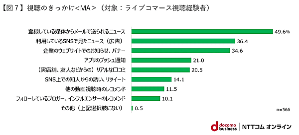 NTTコム オンライン・マーケティング・ソリューションが実施した「ライブコマース」に関する調査