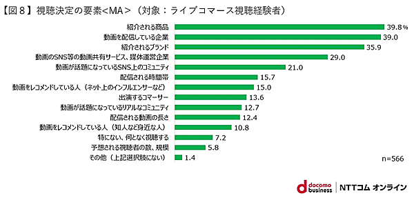 NTTコム オンライン・マーケティング・ソリューションが実施した「ライブコマース」に関する調査