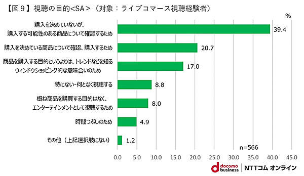 NTTコム オンライン・マーケティング・ソリューションが実施した「ライブコマース」に関する調査