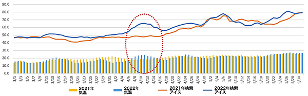 ウェザーニュース 東京の気温と「アイス」検索の関係（2021年と2022年3〜5月）